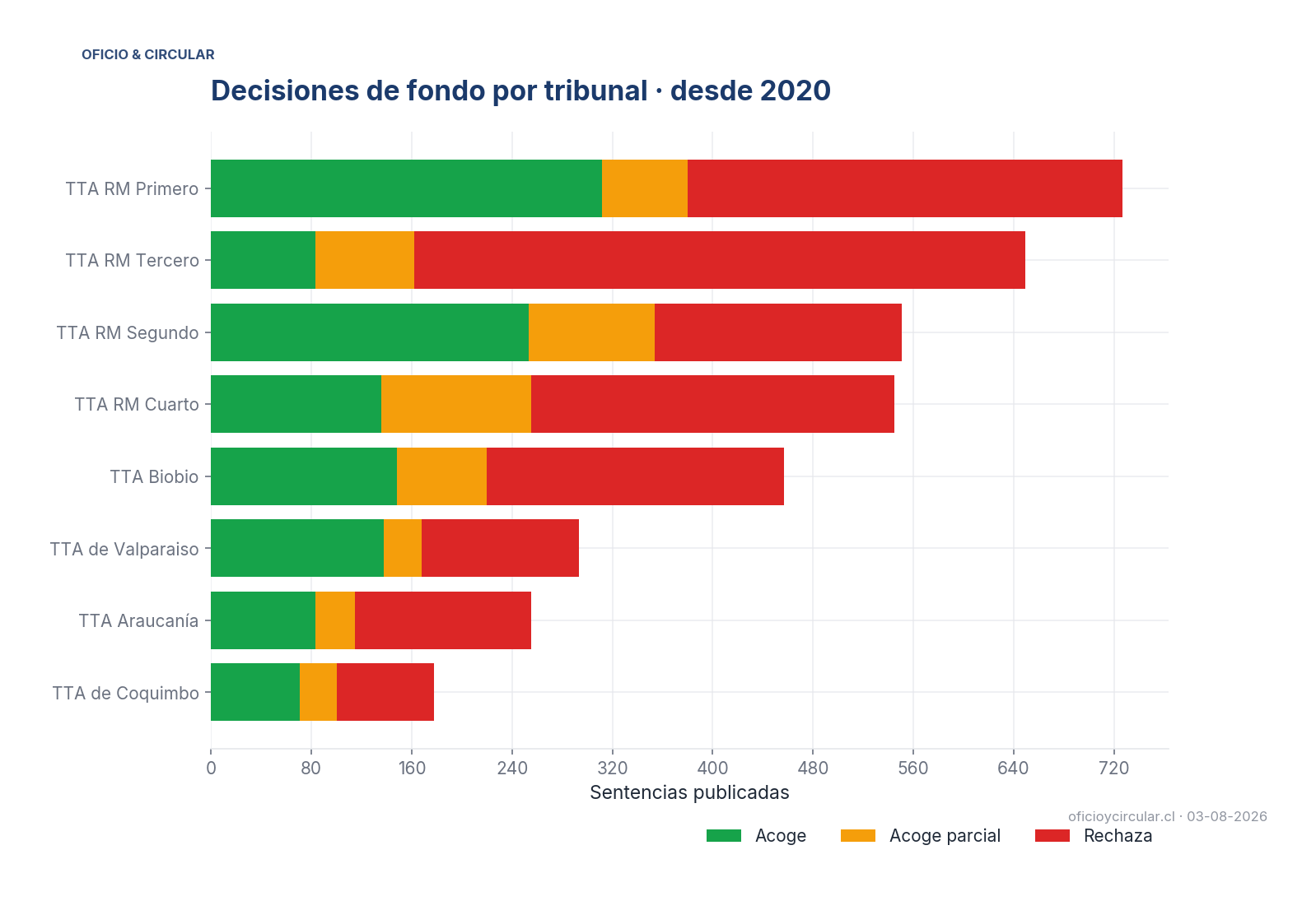 Decisiones por tribunal