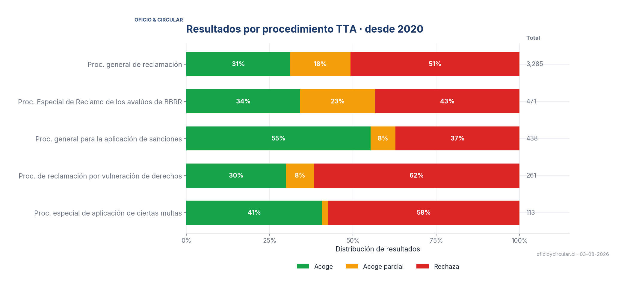 Resultado por procedimiento