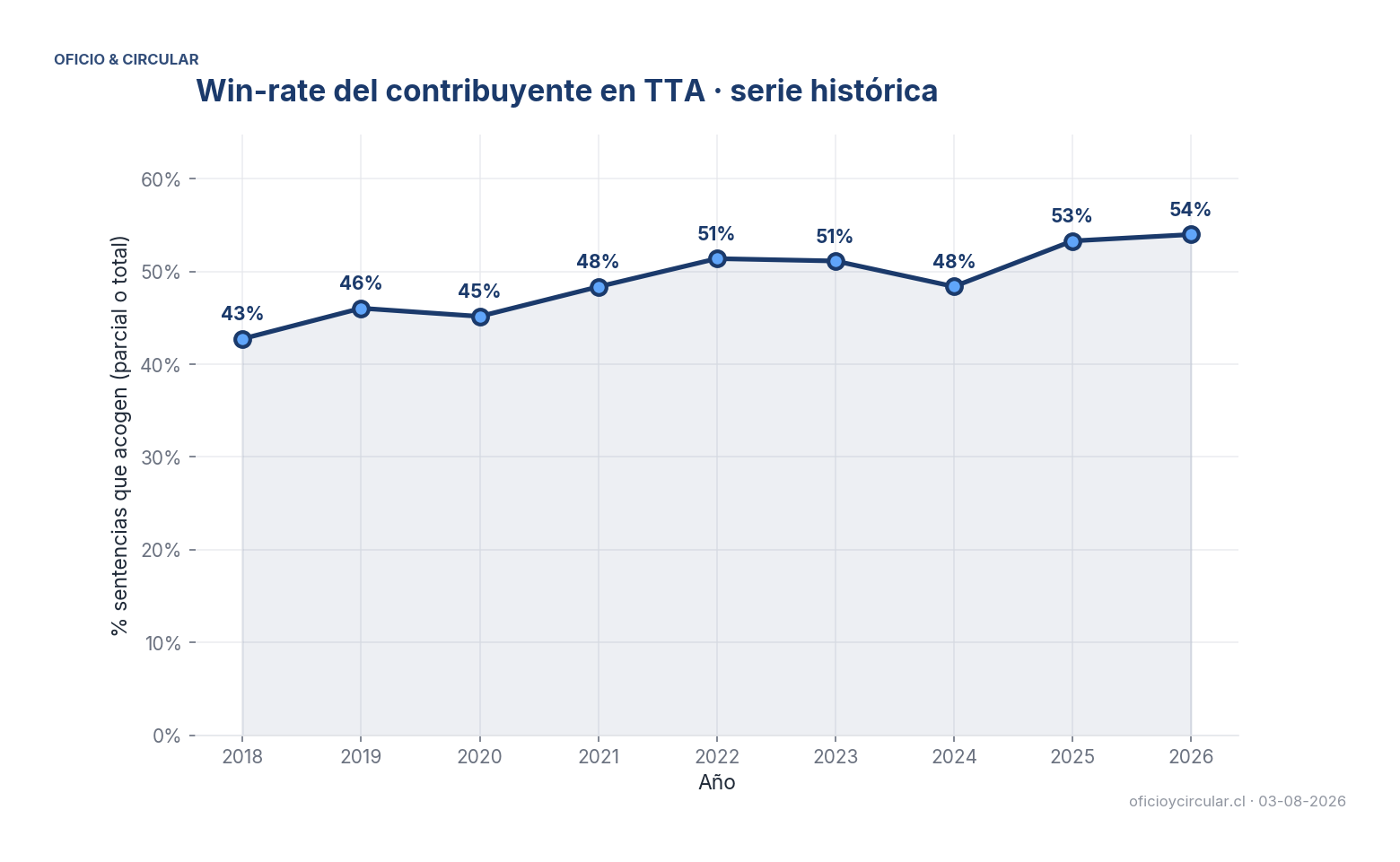 Tendencia acoge anual