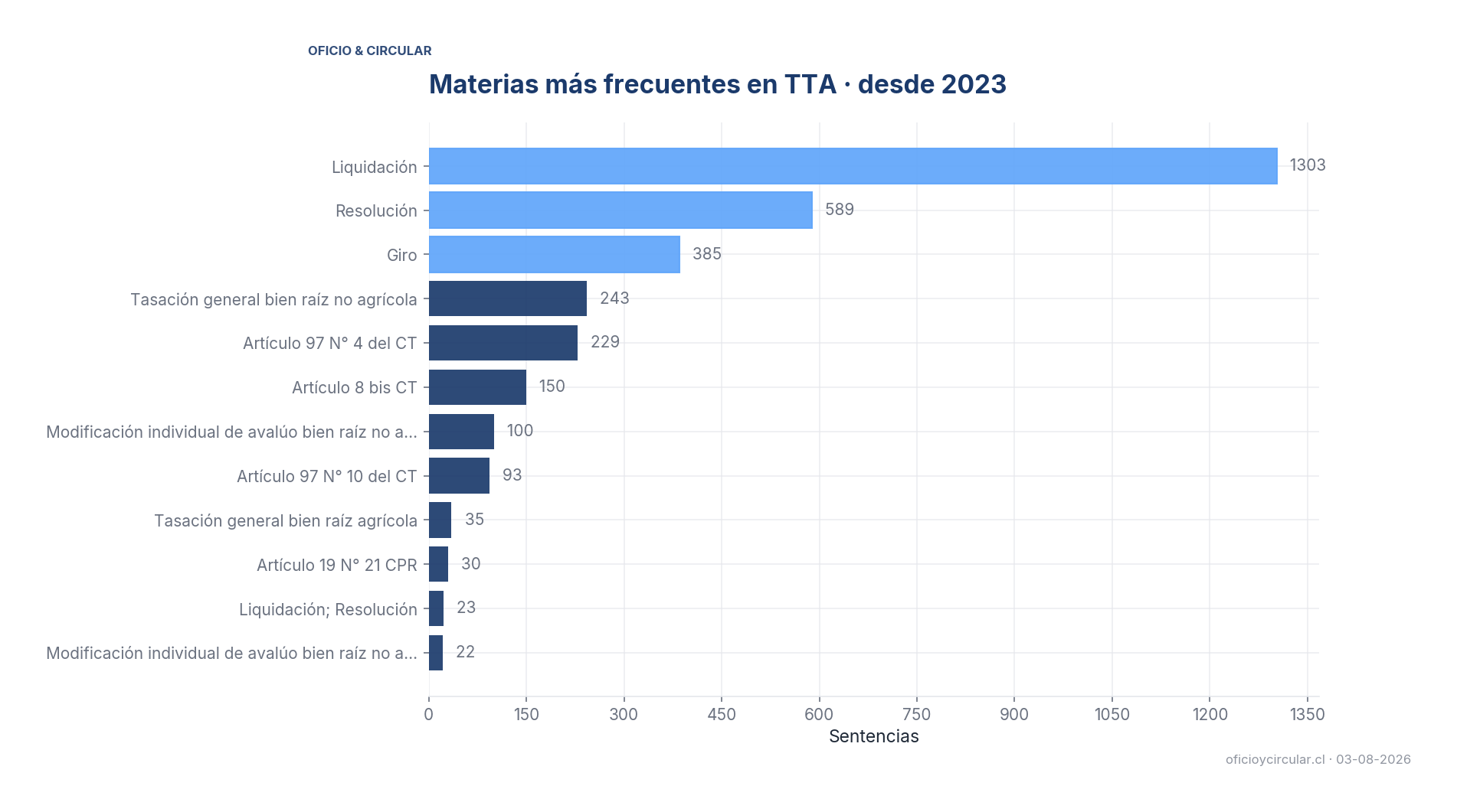 Top materias