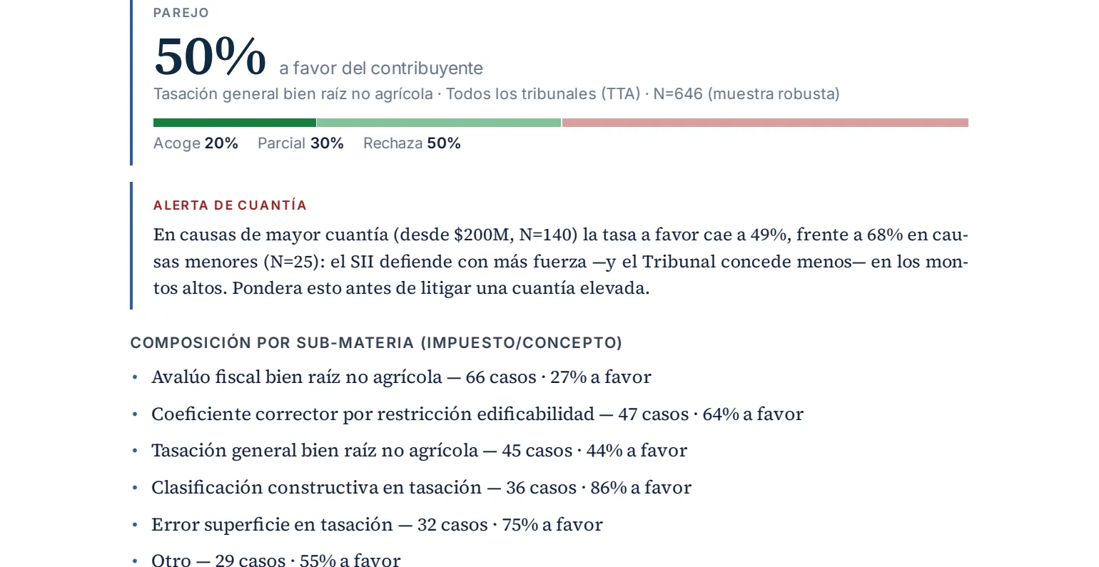 Página de resultados del informe sobre tasación de bien raíz: 50% a favor del contribuyente sobre 646 causas, alerta de cuantía y composición por sub-materia